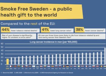 اعتمدت على مبدأ “الحد من المخاطر”.. واقتربت من إعلانها دولة خالية من الدخان