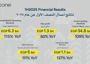 بلتون القابضة تحقق إيرادات تشغيل بقيمة 6.3 مليار جنيه خلال النصف الأول من عام 2025