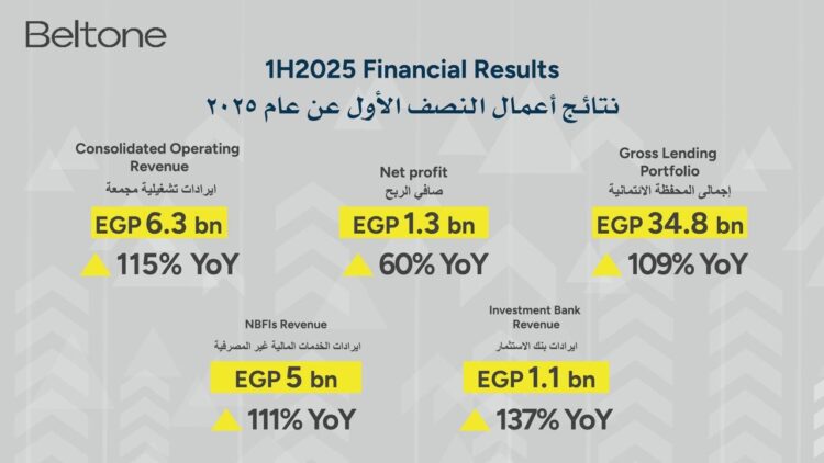 بلتون القابضة تحقق إيرادات تشغيل بقيمة 6.3 مليار جنيه خلال النصف الأول من عام 2025