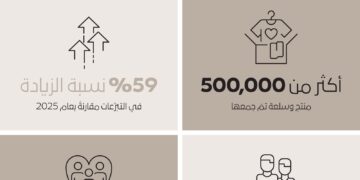 مبادرة “هبة في محلّها” توزع أكثر من 500 ألف منتج وسلعة جديدة خلال شهر رمضان المبارك
