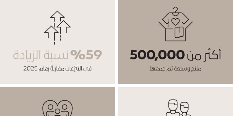 مبادرة “هبة في محلّها” توزع أكثر من 500 ألف منتج وسلعة جديدة خلال شهر رمضان المبارك