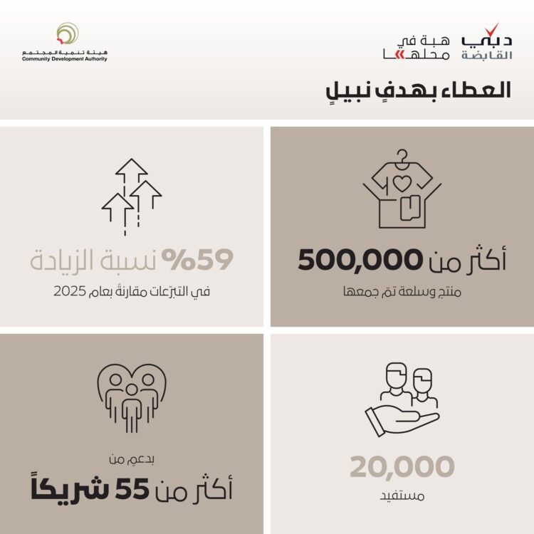 مبادرة “هبة في محلّها” توزع أكثر من 500 ألف منتج وسلعة جديدة خلال شهر رمضان المبارك