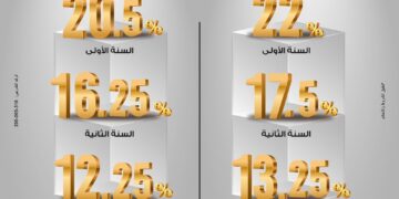 شهادة «ابن مصر» من بنك مصر… عائد متناقص يصل إلى 22% في السنة الأولى ودوريات صرف متنوعة لمدة 3 سنوات