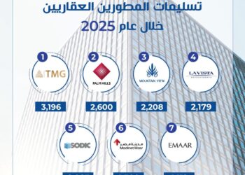 ماونتن ڤيو تعزز مكانتها في 2025 بالمركز الثالث في التسليمات والرابع في المبيعات.. وتسلم أكثر من 2200 وحدة في 2025 مع مستهدف 3000 وحدة في 2026