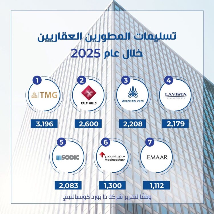 ماونتن ڤيو تعزز مكانتها في 2025 بالمركز الثالث في التسليمات والرابع في المبيعات.. وتسلم أكثر من 2200 وحدة في 2025 مع مستهدف 3000 وحدة في 2026