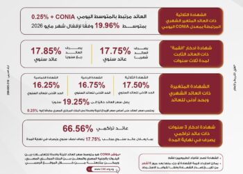 بنك مصر يرفع العائد على شهادة “القمة” الثلاثية ليصل إلى 17.85% سنويًا ويطلق باقة من الشهادات الادخارية الجديدة بمدد متنوعة وعوائد تنافسية تصل إلى 19.96% سنويًا