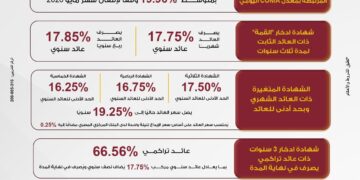 بنك مصر يرفع العائد على شهادة “القمة” الثلاثية ليصل إلى 17.85% سنويًا ويطلق باقة من الشهادات الادخارية الجديدة بمدد متنوعة وعوائد تنافسية تصل إلى 19.96% سنويًا