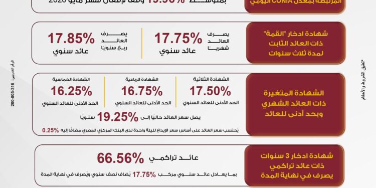 بنك مصر يرفع العائد على شهادة “القمة” الثلاثية ليصل إلى 17.85% سنويًا ويطلق باقة من الشهادات الادخارية الجديدة بمدد متنوعة وعوائد تنافسية تصل إلى 19.96% سنويًا