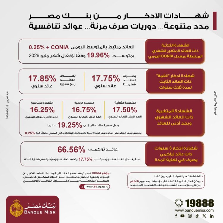 بنك مصر يرفع العائد على شهادة “القمة” الثلاثية ليصل إلى 17.85% سنويًا ويطلق باقة من الشهادات الادخارية الجديدة بمدد متنوعة وعوائد تنافسية تصل إلى 19.96% سنويًا